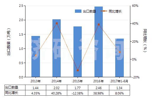 2013-2017年6月中國其他人造蠟及調制蠟(HS34049000)出口量及增速統(tǒng)計 2013-2017年6月中國其他人造蠟及調制蠟(HS34049000)出口量及增速統(tǒng)計